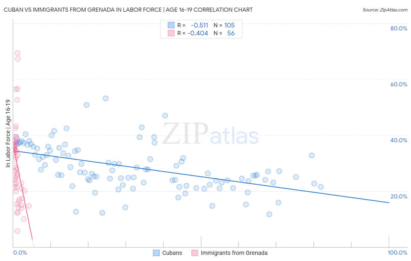 Cuban vs Immigrants from Grenada In Labor Force | Age 16-19