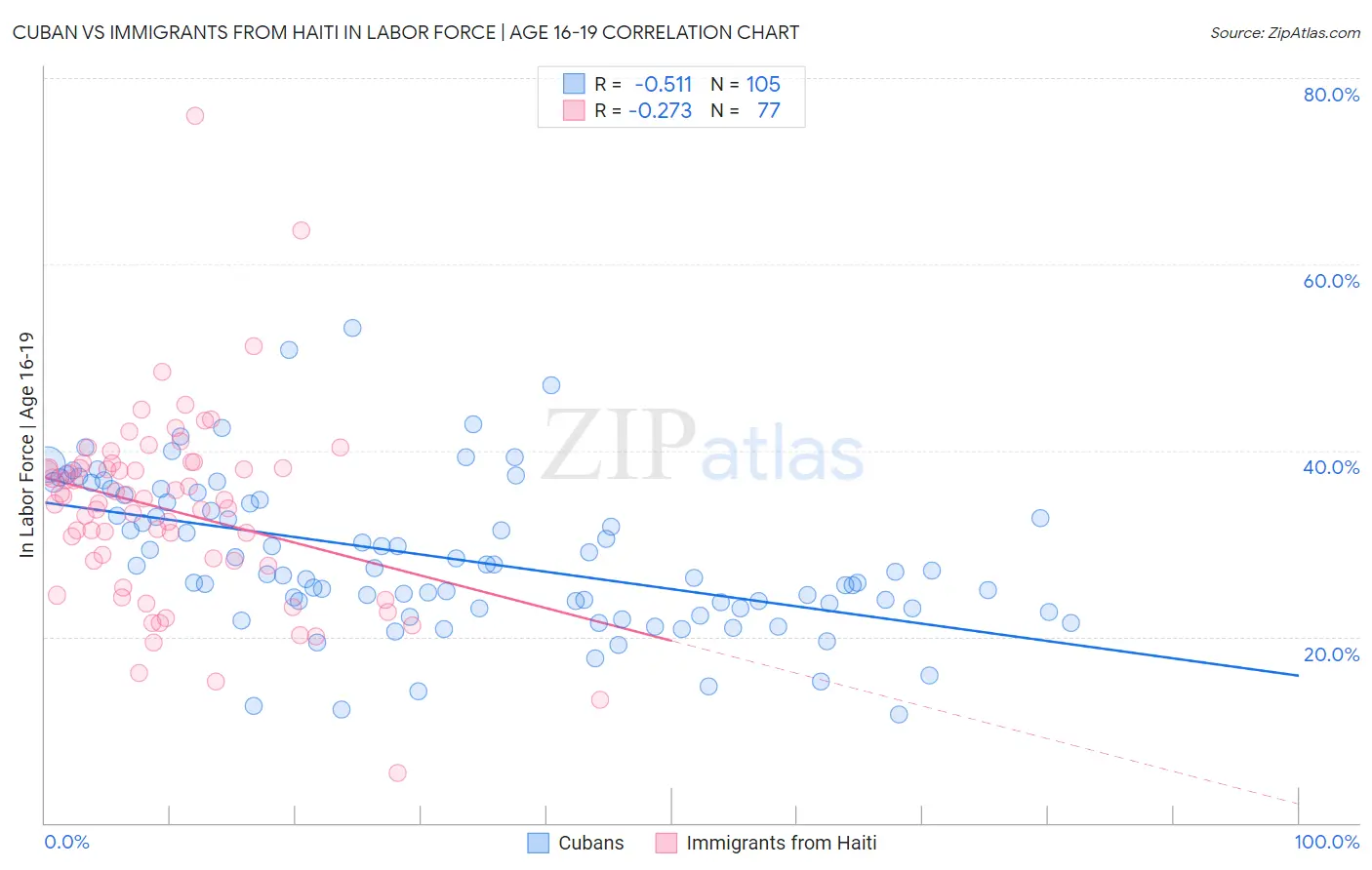 Cuban vs Immigrants from Haiti In Labor Force | Age 16-19