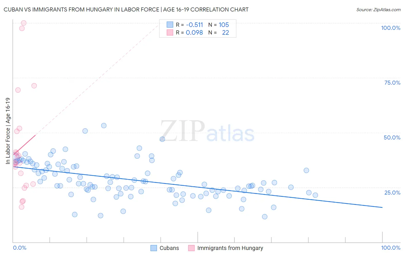 Cuban vs Immigrants from Hungary In Labor Force | Age 16-19