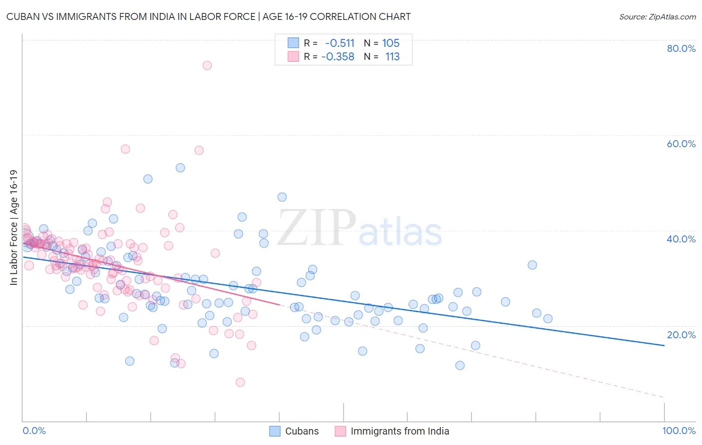Cuban vs Immigrants from India In Labor Force | Age 16-19