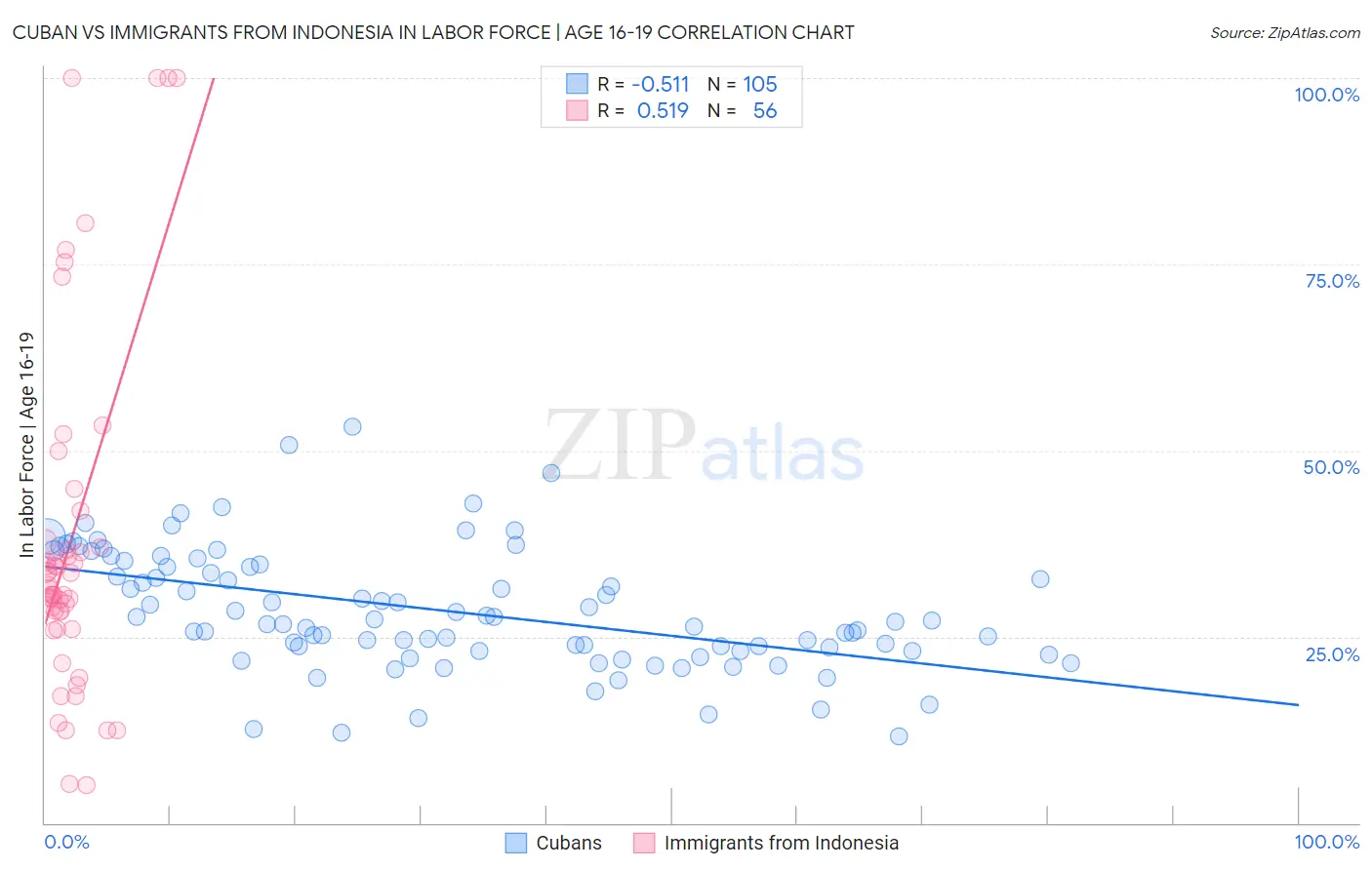 Cuban vs Immigrants from Indonesia In Labor Force | Age 16-19