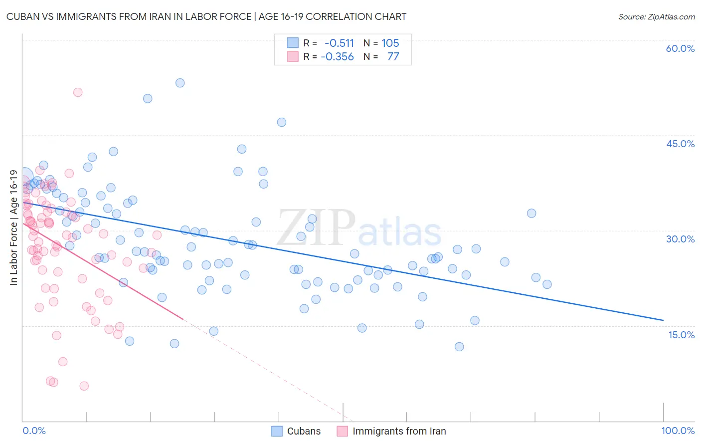 Cuban vs Immigrants from Iran In Labor Force | Age 16-19