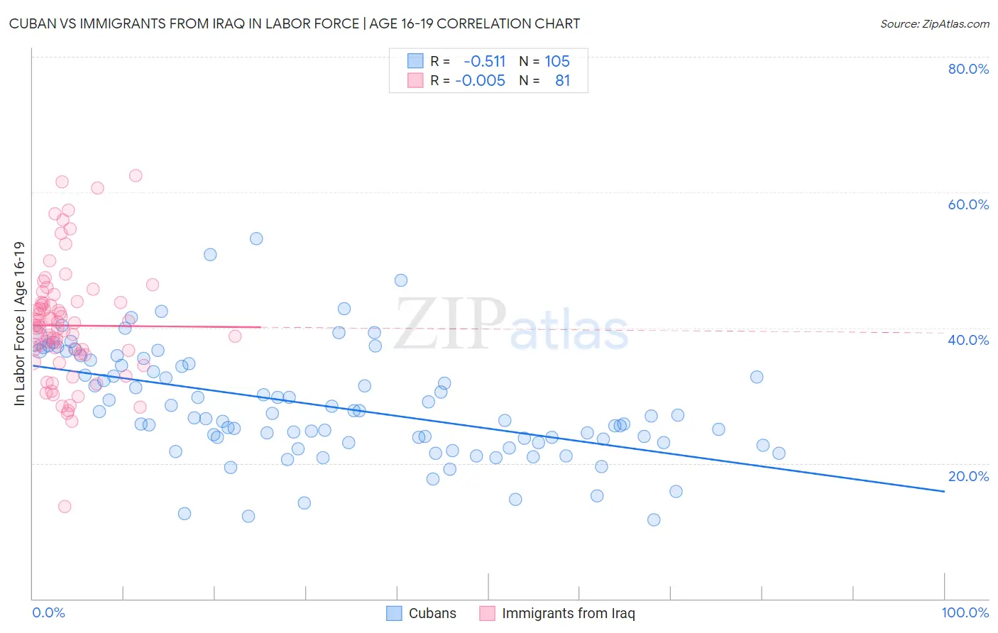 Cuban vs Immigrants from Iraq In Labor Force | Age 16-19