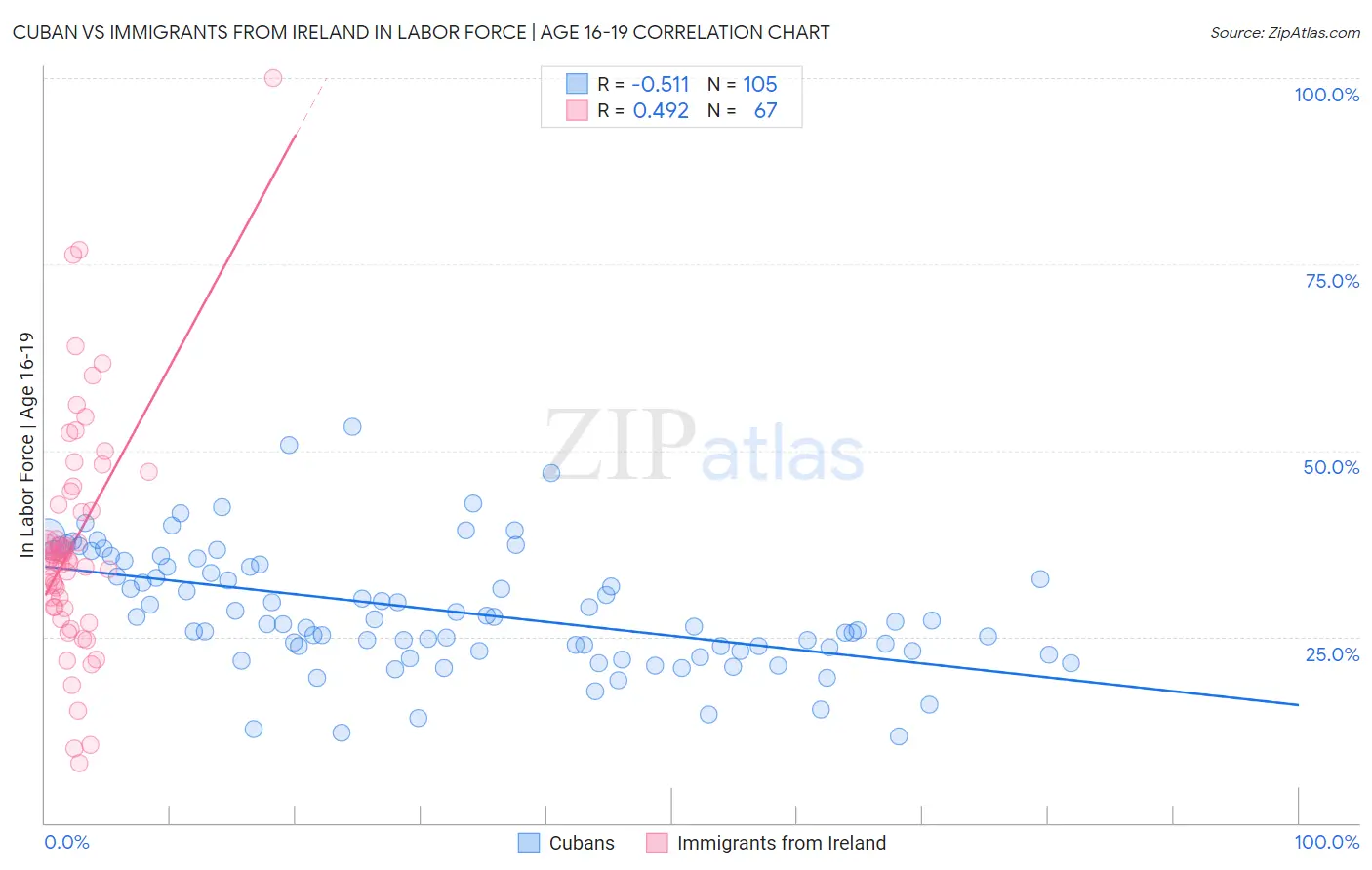 Cuban vs Immigrants from Ireland In Labor Force | Age 16-19