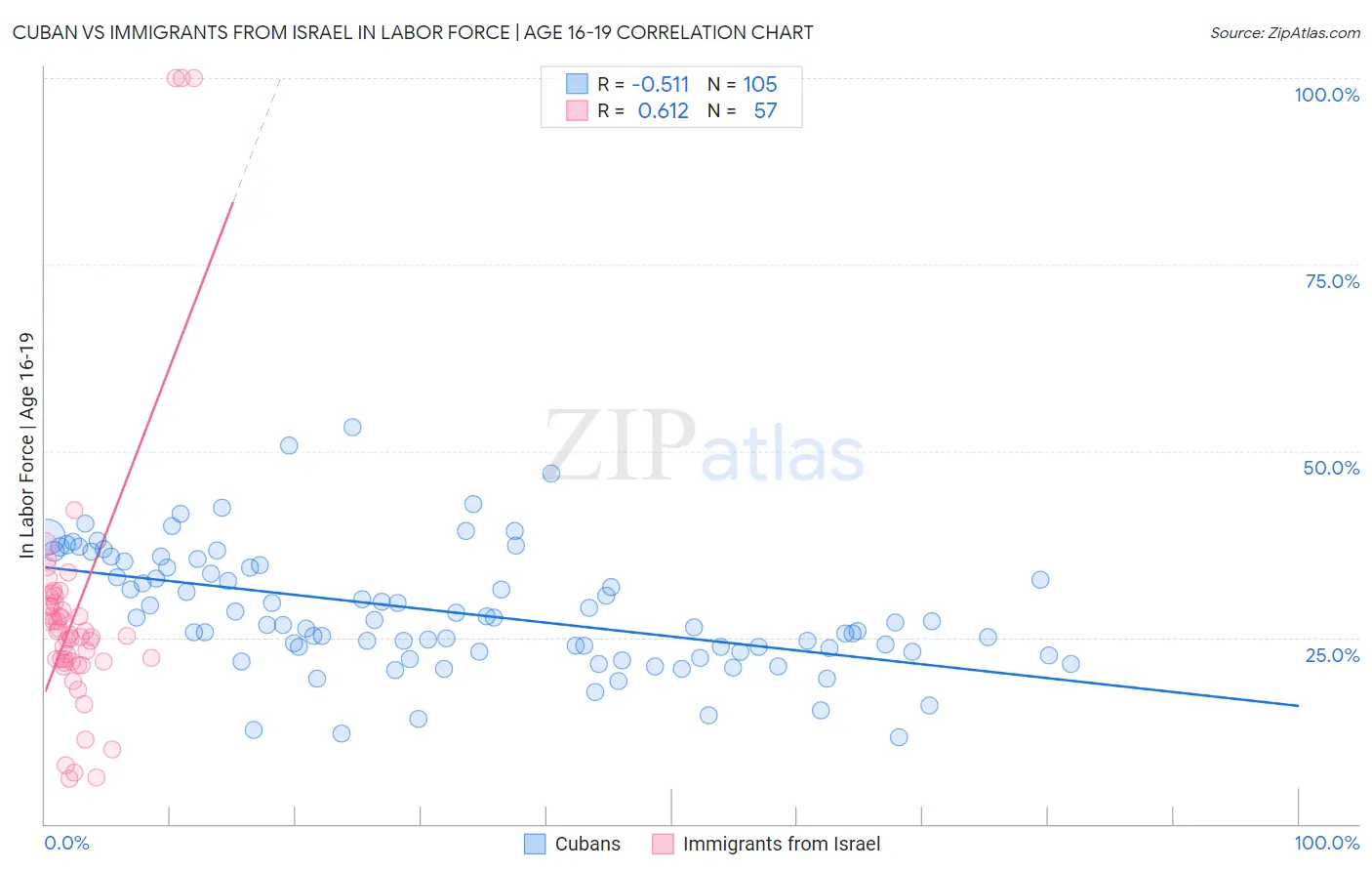 Cuban vs Immigrants from Israel In Labor Force | Age 16-19
