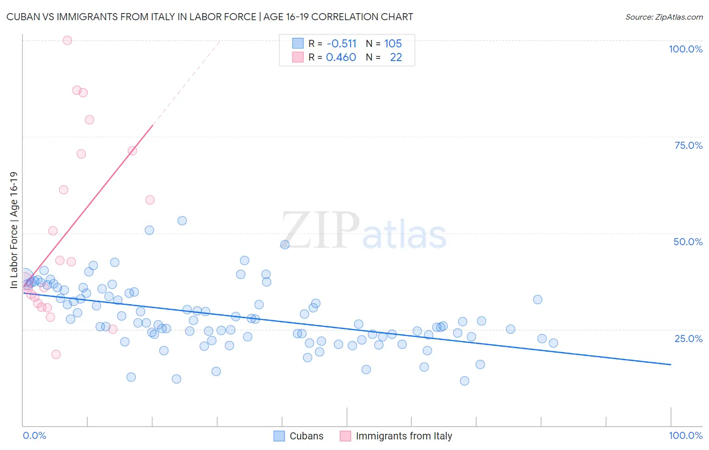 Cuban vs Immigrants from Italy In Labor Force | Age 16-19