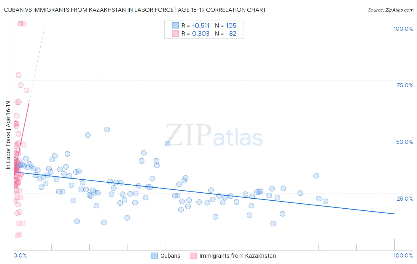 Cuban vs Immigrants from Kazakhstan In Labor Force | Age 16-19