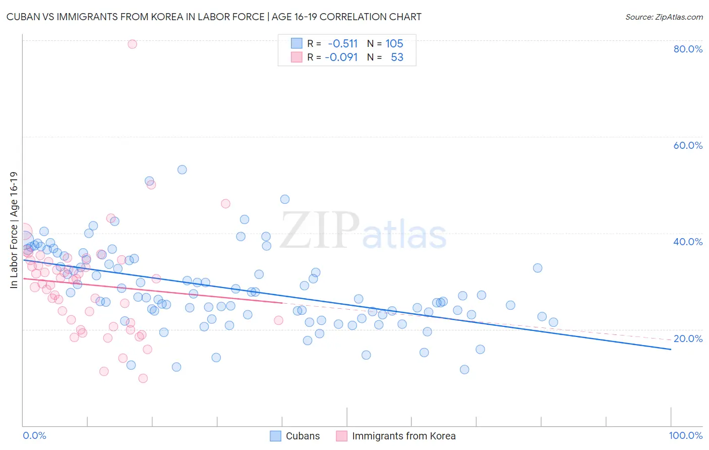 Cuban vs Immigrants from Korea In Labor Force | Age 16-19