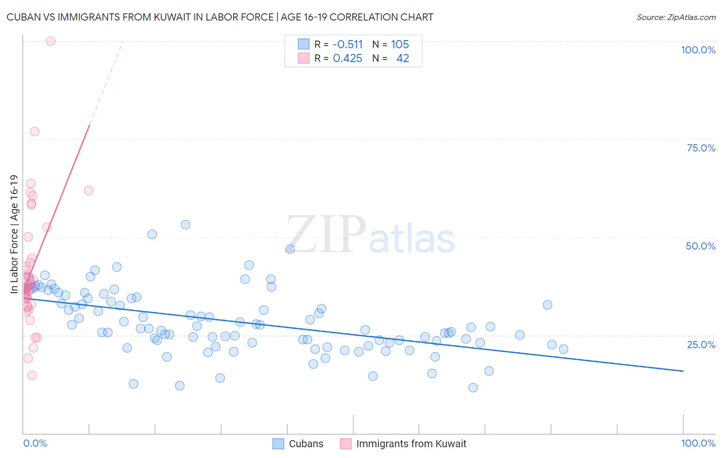 Cuban vs Immigrants from Kuwait In Labor Force | Age 16-19