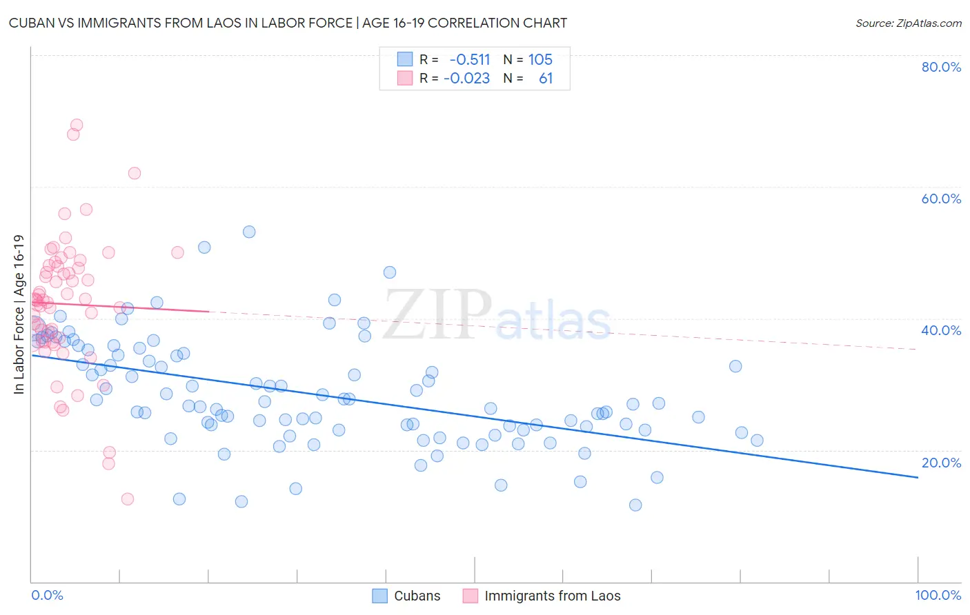 Cuban vs Immigrants from Laos In Labor Force | Age 16-19