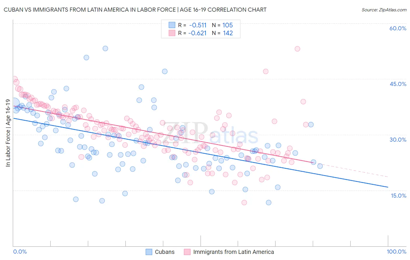 Cuban vs Immigrants from Latin America In Labor Force | Age 16-19