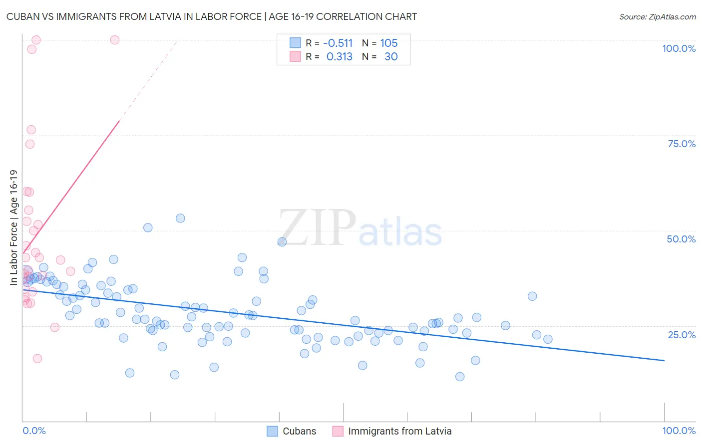 Cuban vs Immigrants from Latvia In Labor Force | Age 16-19