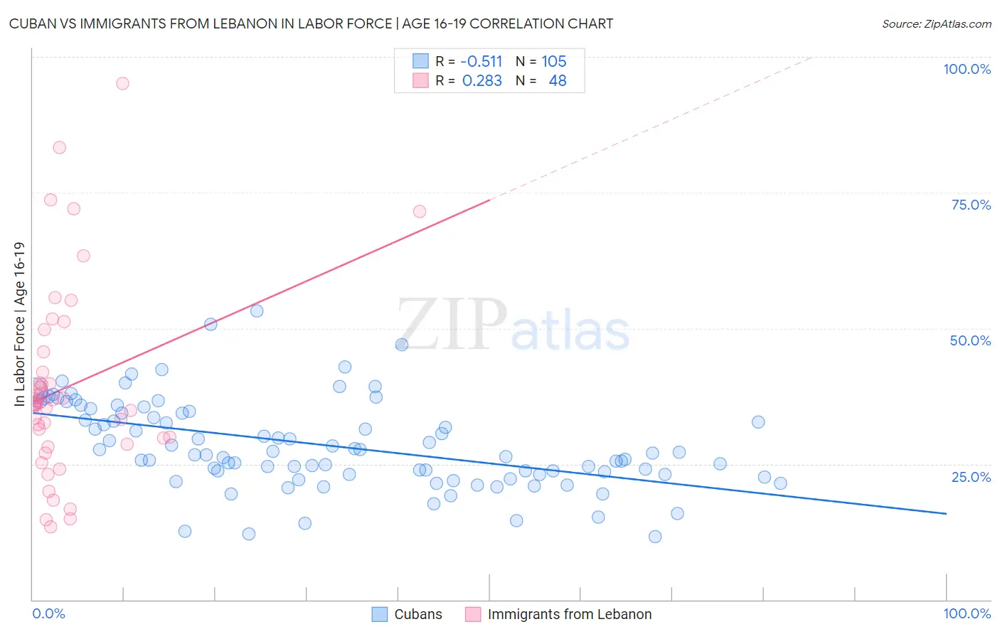 Cuban vs Immigrants from Lebanon In Labor Force | Age 16-19