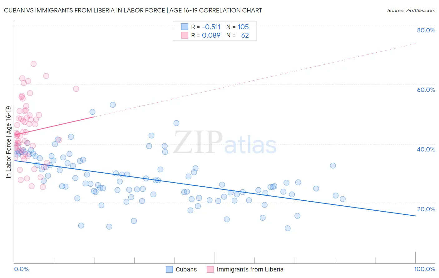 Cuban vs Immigrants from Liberia In Labor Force | Age 16-19