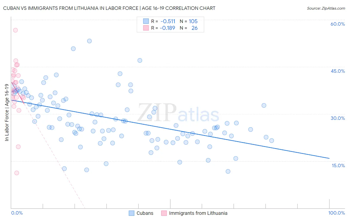 Cuban vs Immigrants from Lithuania In Labor Force | Age 16-19