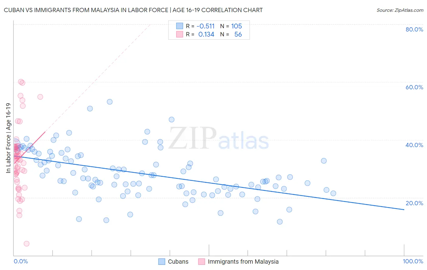 Cuban vs Immigrants from Malaysia In Labor Force | Age 16-19