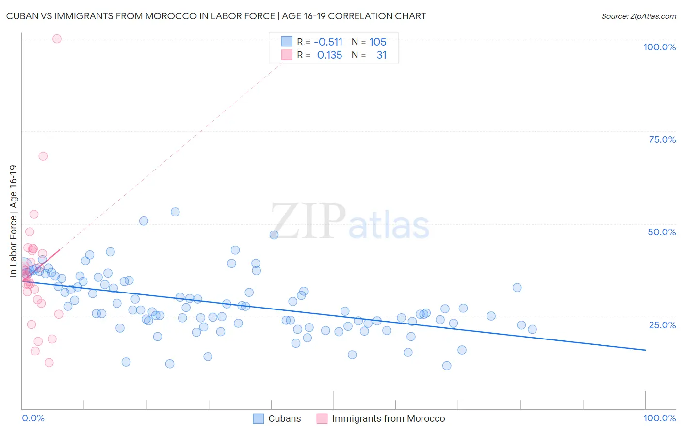 Cuban vs Immigrants from Morocco In Labor Force | Age 16-19