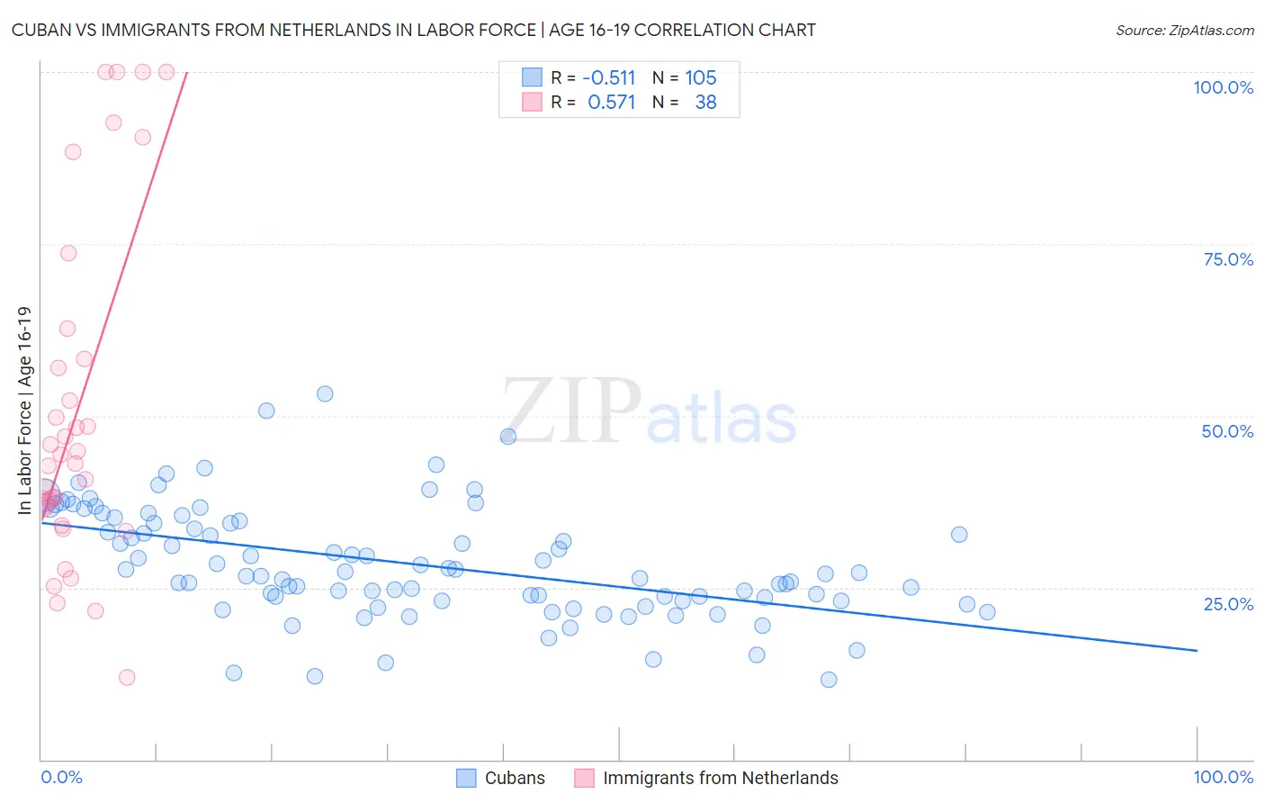 Cuban vs Immigrants from Netherlands In Labor Force | Age 16-19
