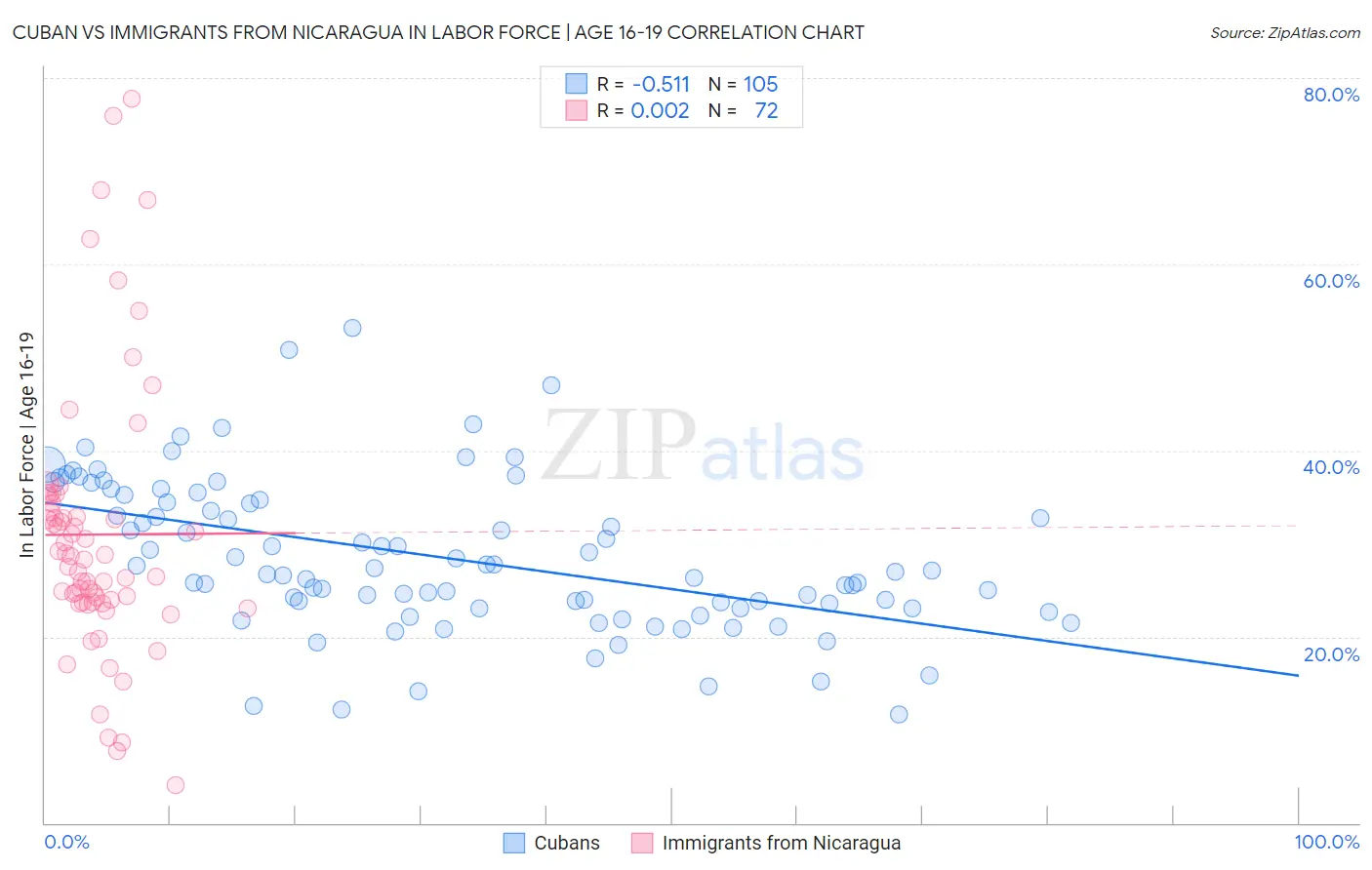 Cuban vs Immigrants from Nicaragua In Labor Force | Age 16-19
