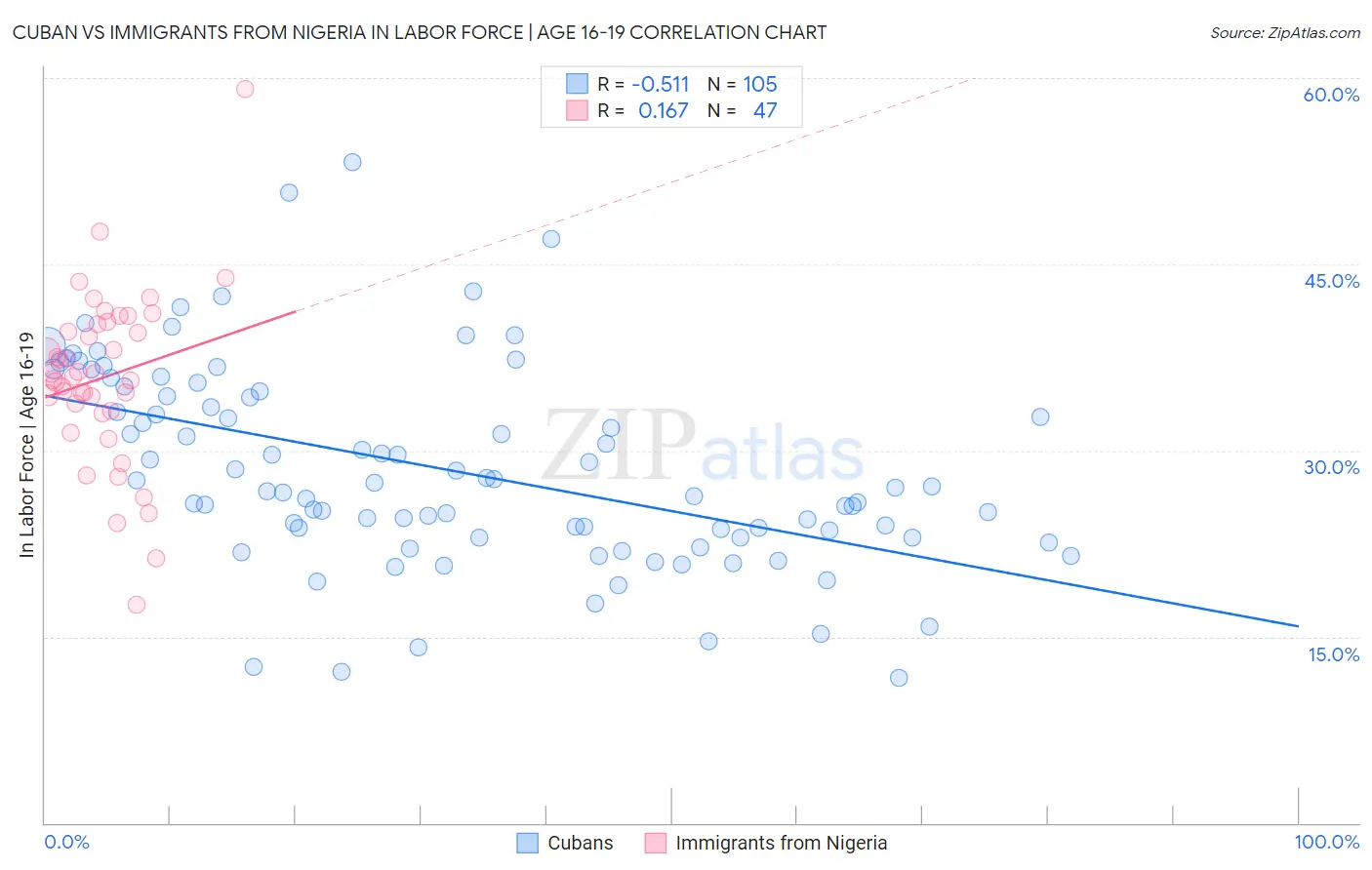 Cuban vs Immigrants from Nigeria In Labor Force | Age 16-19