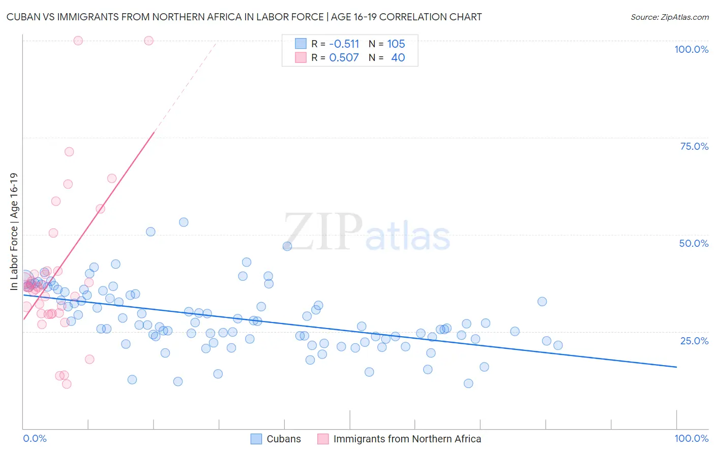 Cuban vs Immigrants from Northern Africa In Labor Force | Age 16-19