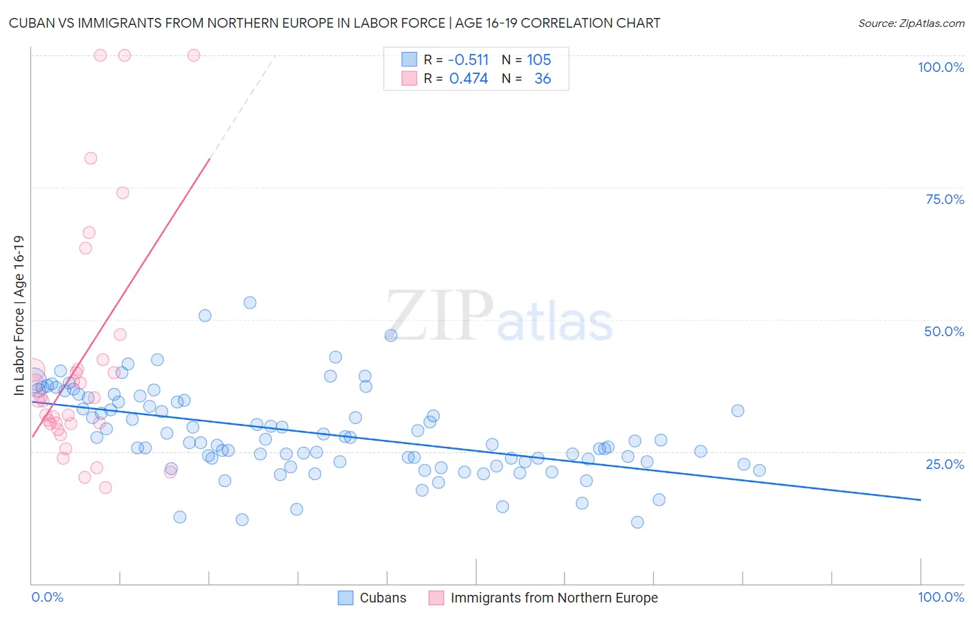 Cuban vs Immigrants from Northern Europe In Labor Force | Age 16-19