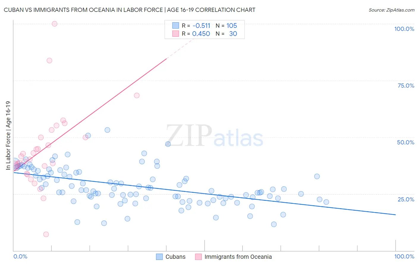 Cuban vs Immigrants from Oceania In Labor Force | Age 16-19