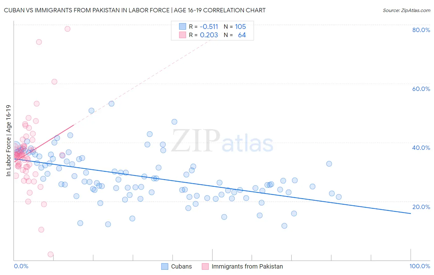 Cuban vs Immigrants from Pakistan In Labor Force | Age 16-19