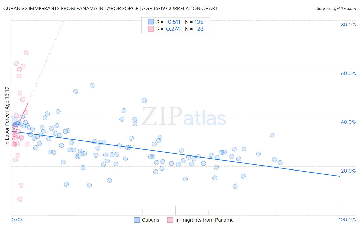 Cuban vs Immigrants from Panama In Labor Force | Age 16-19