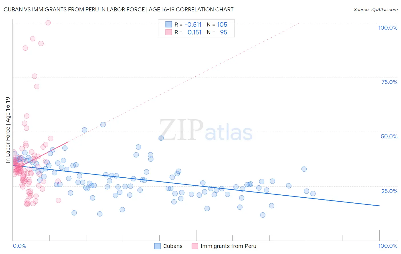 Cuban vs Immigrants from Peru In Labor Force | Age 16-19