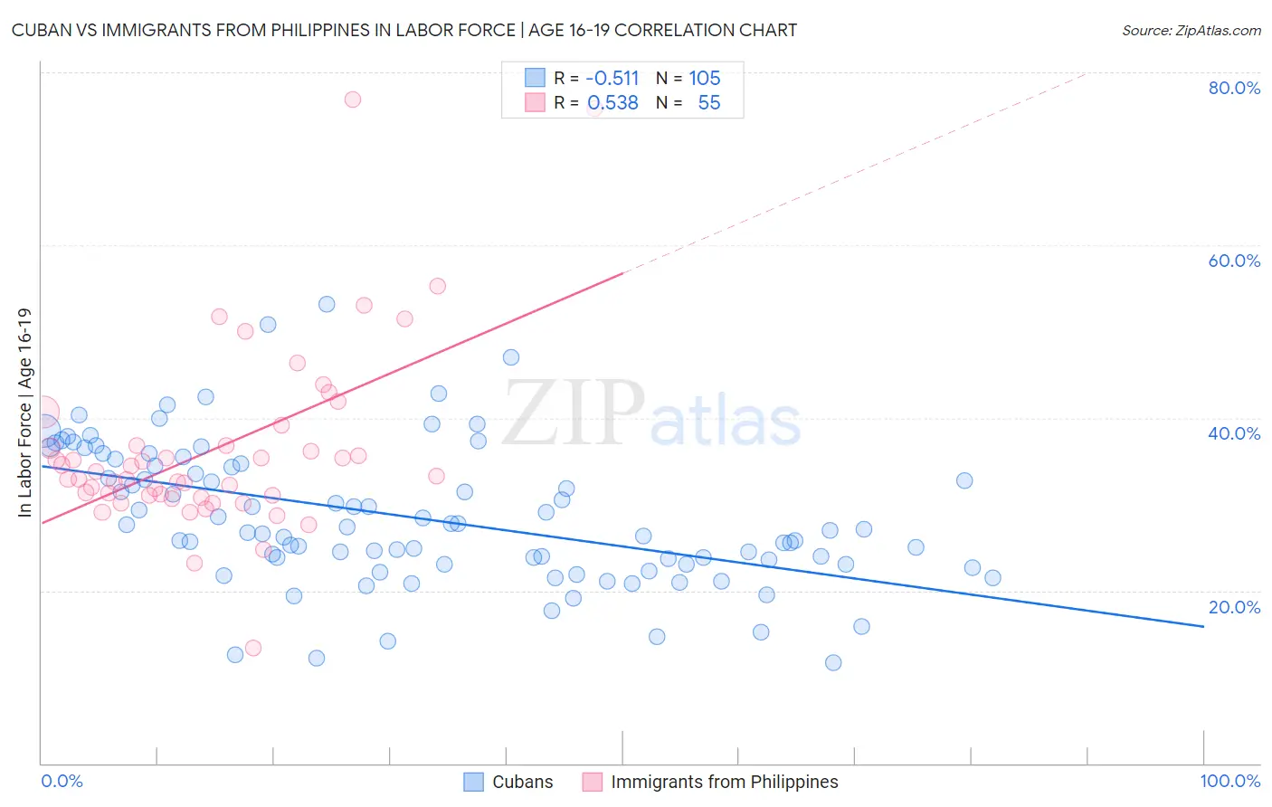 Cuban vs Immigrants from Philippines In Labor Force | Age 16-19