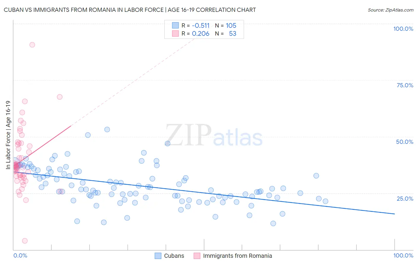 Cuban vs Immigrants from Romania In Labor Force | Age 16-19