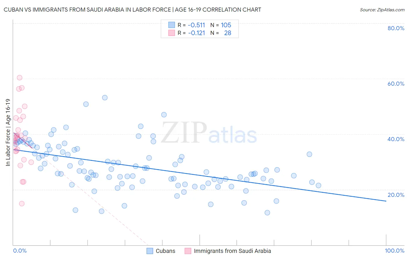 Cuban vs Immigrants from Saudi Arabia In Labor Force | Age 16-19