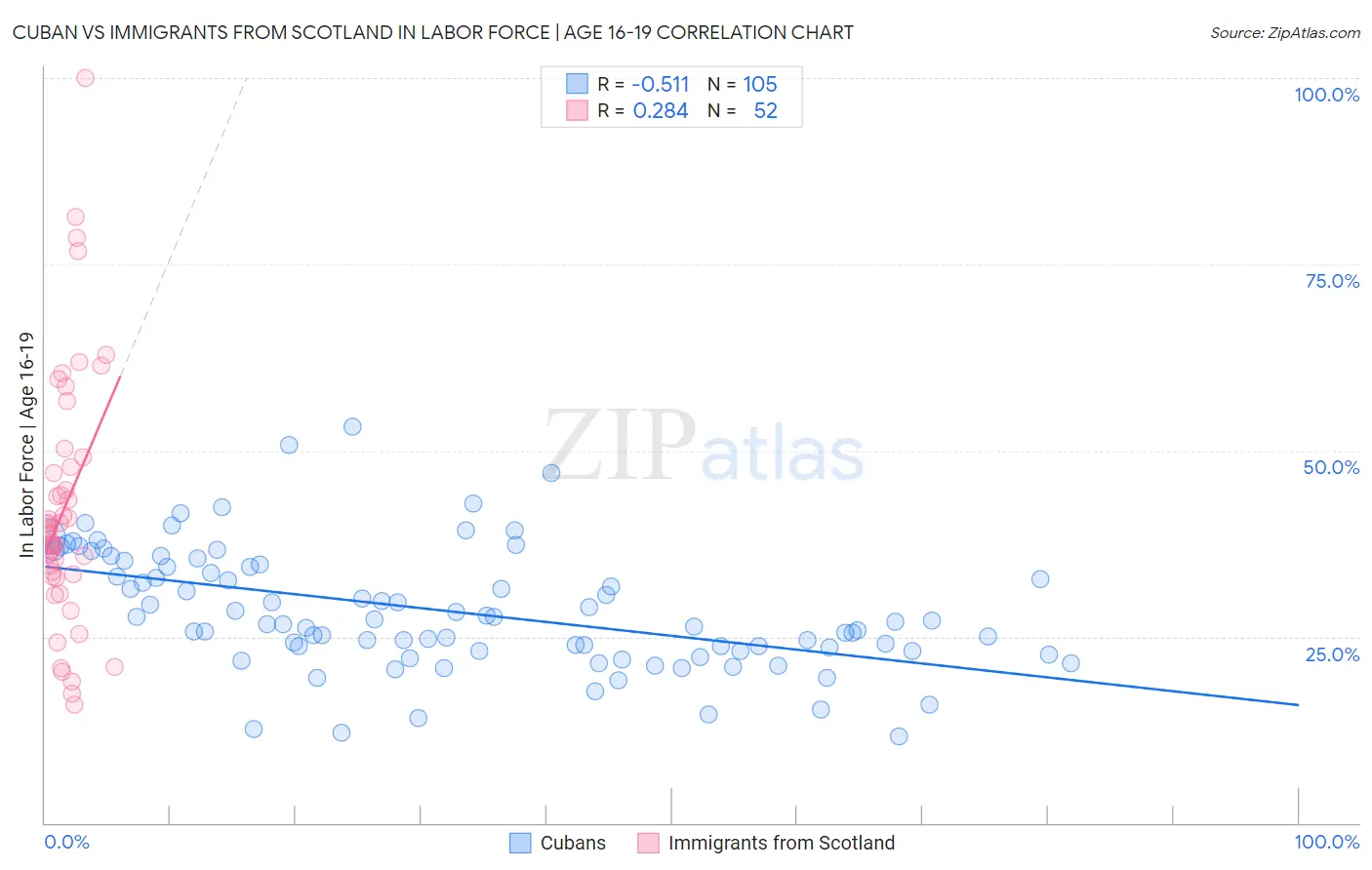 Cuban vs Immigrants from Scotland In Labor Force | Age 16-19