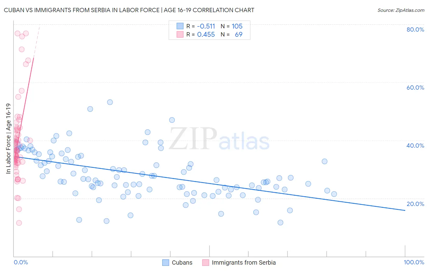 Cuban vs Immigrants from Serbia In Labor Force | Age 16-19