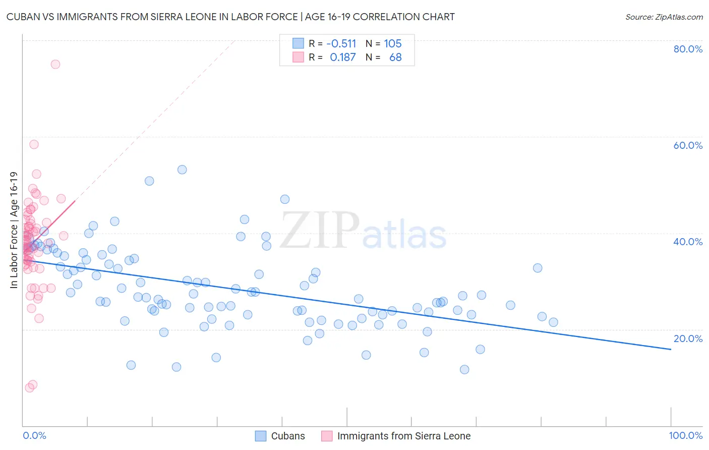 Cuban vs Immigrants from Sierra Leone In Labor Force | Age 16-19