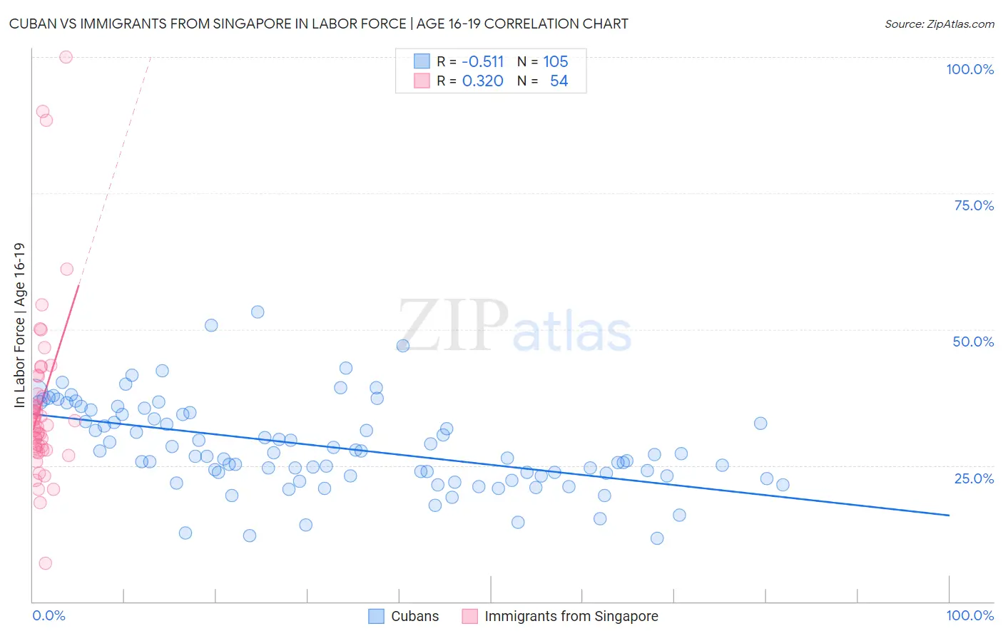 Cuban vs Immigrants from Singapore In Labor Force | Age 16-19