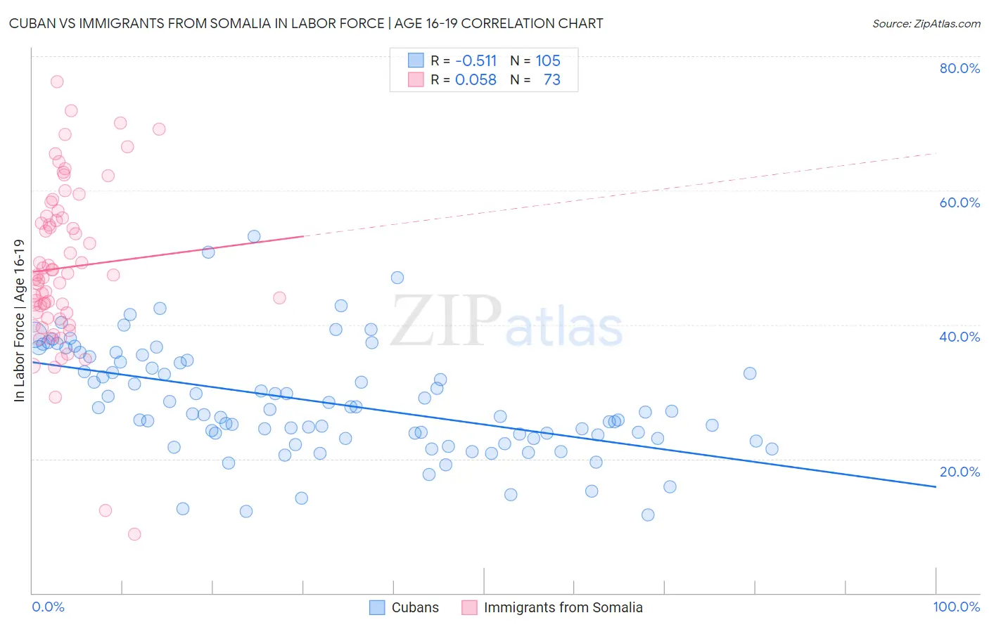 Cuban vs Immigrants from Somalia In Labor Force | Age 16-19