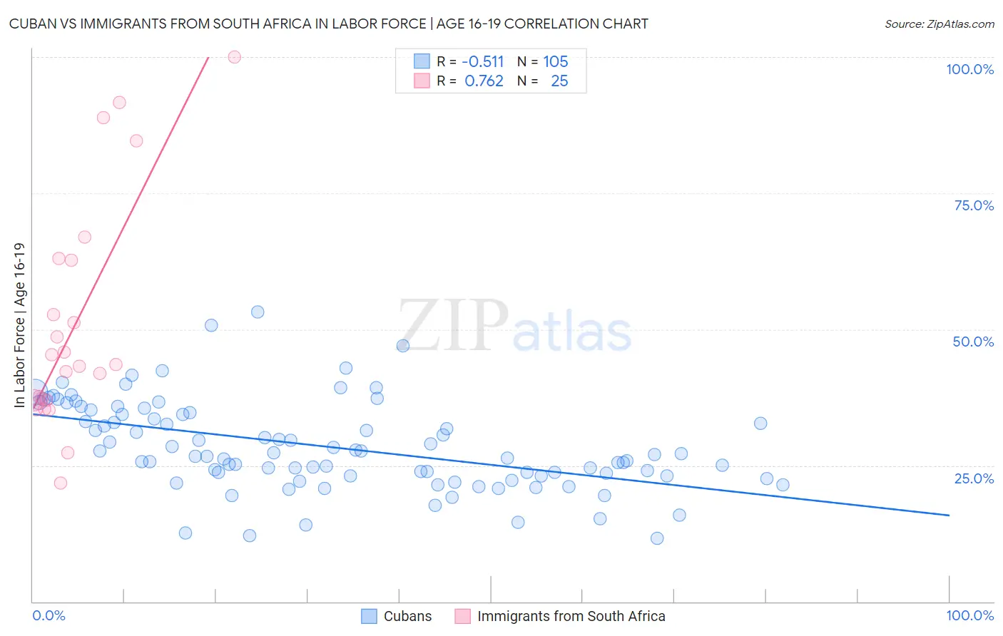 Cuban vs Immigrants from South Africa In Labor Force | Age 16-19