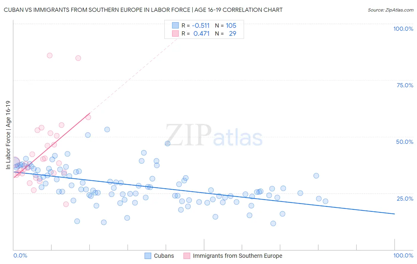 Cuban vs Immigrants from Southern Europe In Labor Force | Age 16-19
