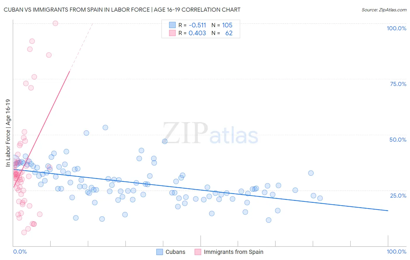 Cuban vs Immigrants from Spain In Labor Force | Age 16-19
