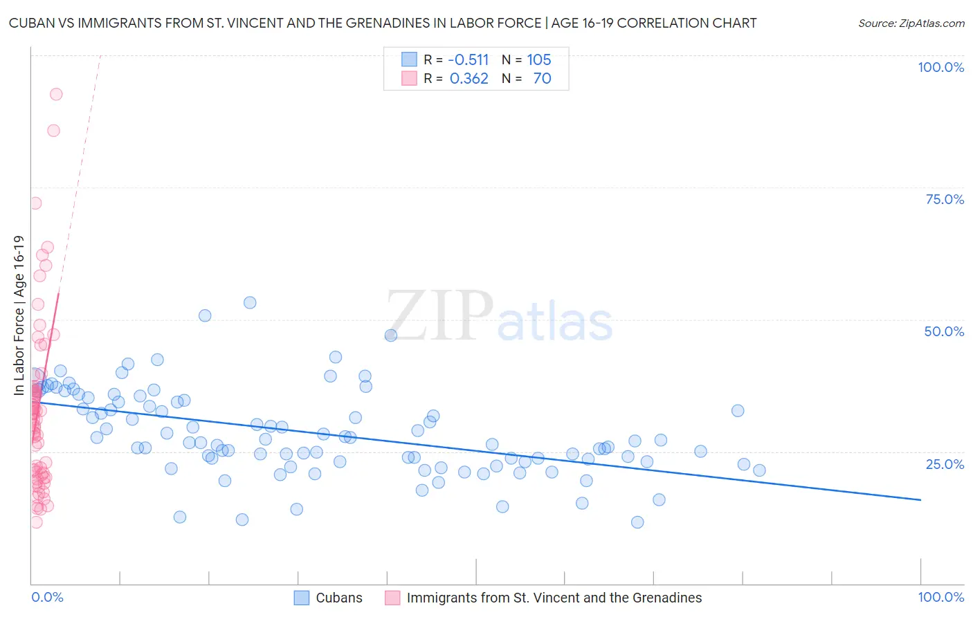 Cuban vs Immigrants from St. Vincent and the Grenadines In Labor Force | Age 16-19