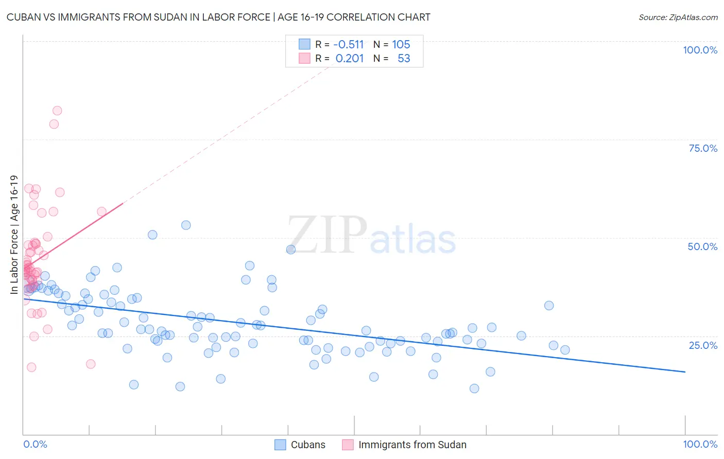 Cuban vs Immigrants from Sudan In Labor Force | Age 16-19