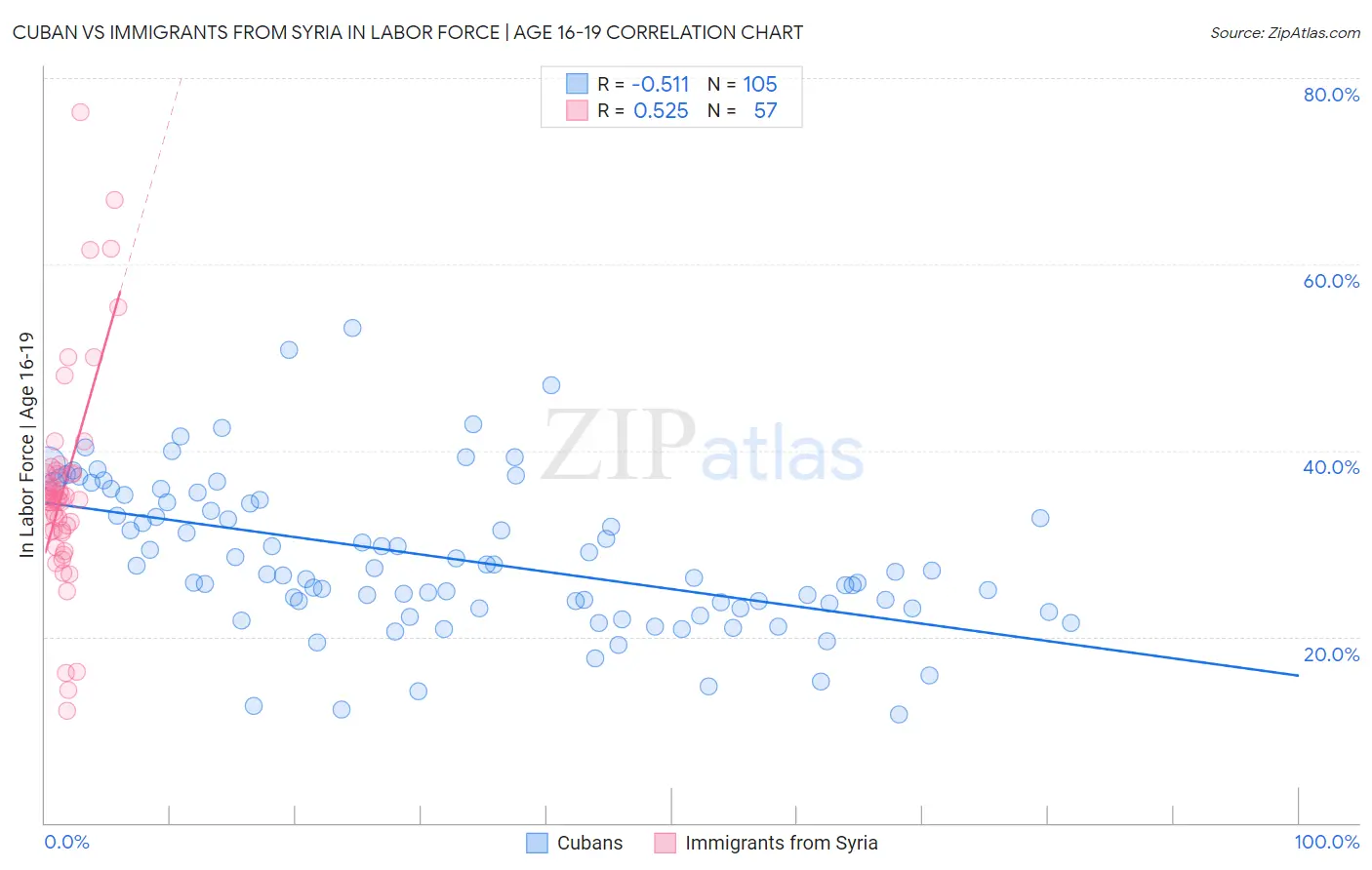 Cuban vs Immigrants from Syria In Labor Force | Age 16-19