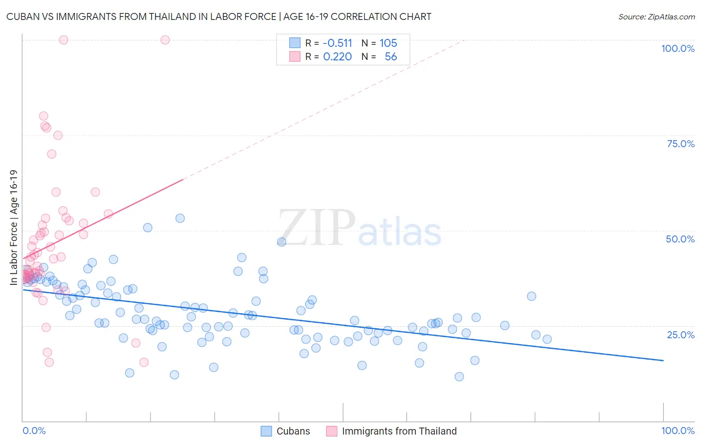 Cuban vs Immigrants from Thailand In Labor Force | Age 16-19