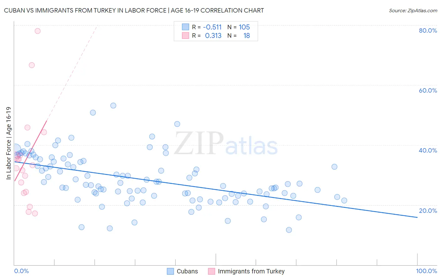 Cuban vs Immigrants from Turkey In Labor Force | Age 16-19