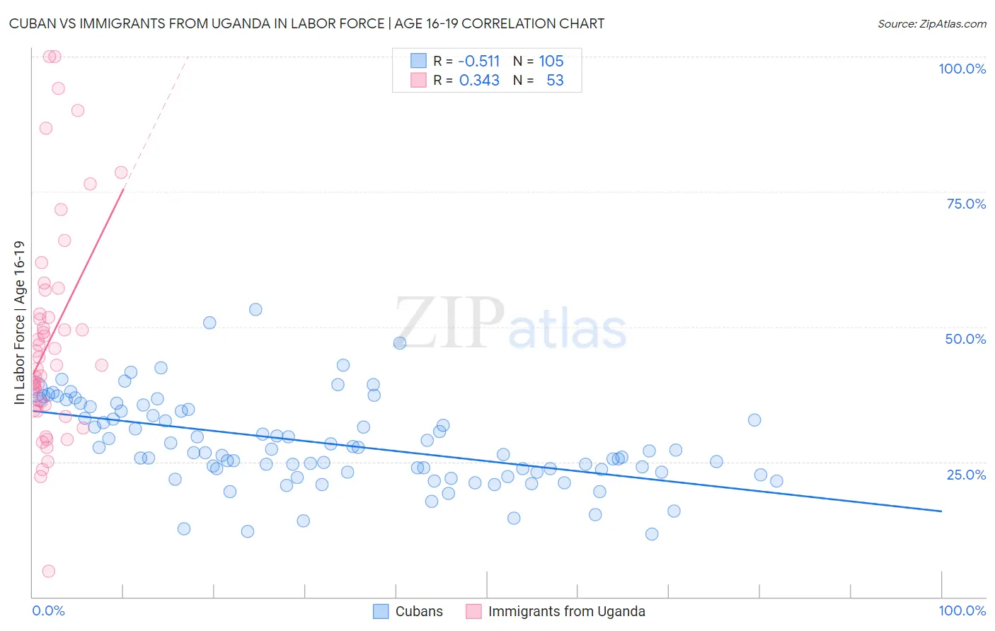 Cuban vs Immigrants from Uganda In Labor Force | Age 16-19