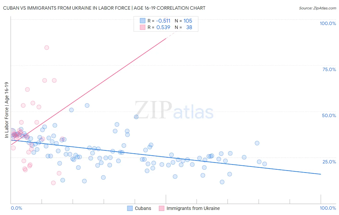 Cuban vs Immigrants from Ukraine In Labor Force | Age 16-19