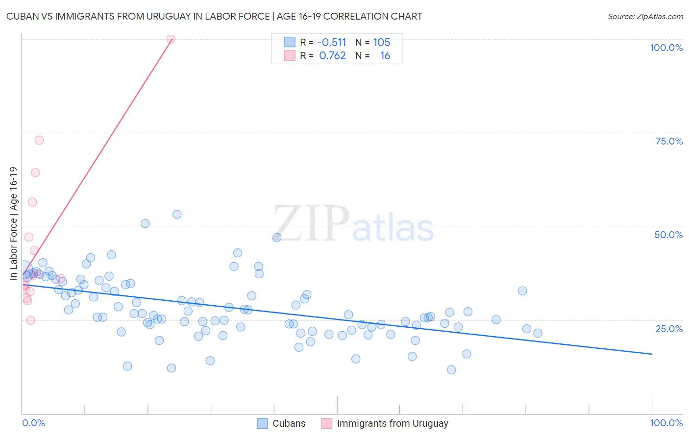Cuban vs Immigrants from Uruguay In Labor Force | Age 16-19