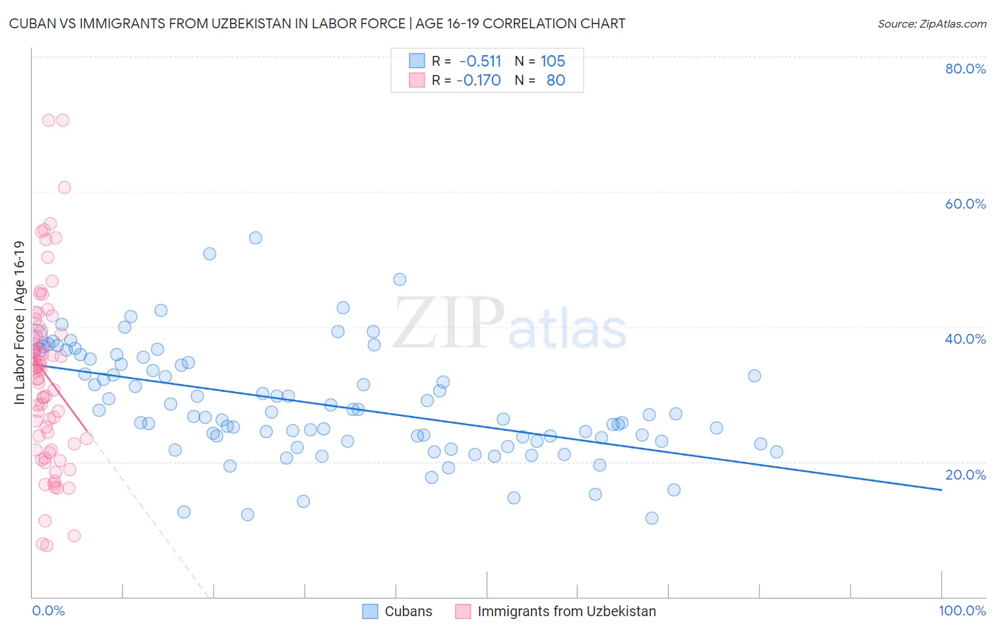 Cuban vs Immigrants from Uzbekistan In Labor Force | Age 16-19